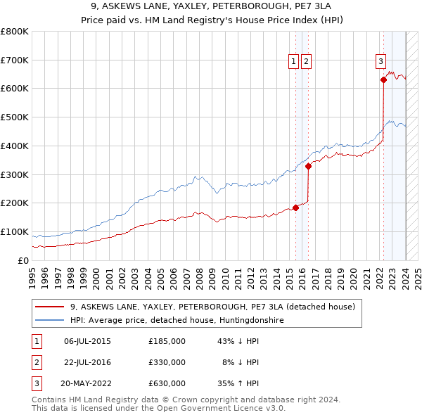 9, ASKEWS LANE, YAXLEY, PETERBOROUGH, PE7 3LA: Price paid vs HM Land Registry's House Price Index