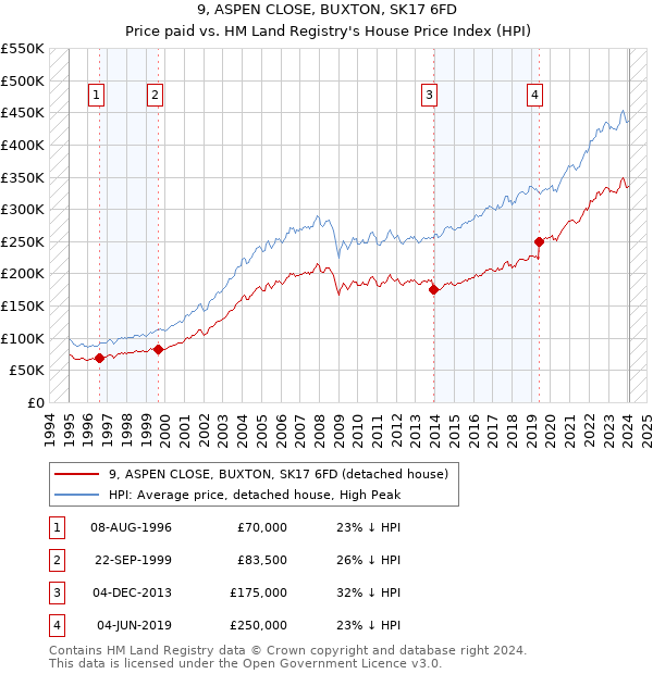 9, ASPEN CLOSE, BUXTON, SK17 6FD: Price paid vs HM Land Registry's House Price Index