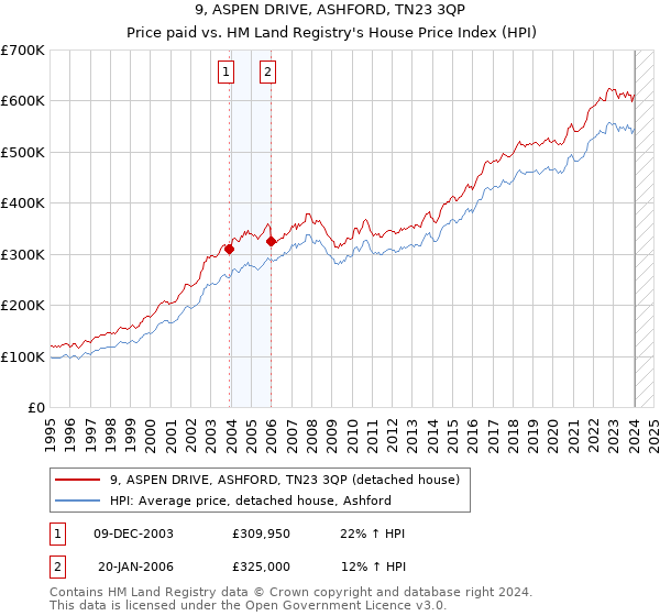 9, ASPEN DRIVE, ASHFORD, TN23 3QP: Price paid vs HM Land Registry's House Price Index