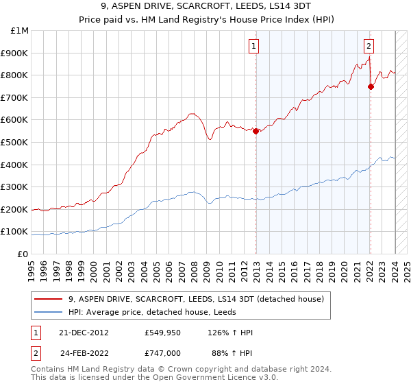 9, ASPEN DRIVE, SCARCROFT, LEEDS, LS14 3DT: Price paid vs HM Land Registry's House Price Index