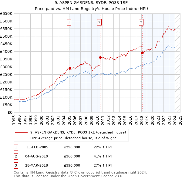 9, ASPEN GARDENS, RYDE, PO33 1RE: Price paid vs HM Land Registry's House Price Index