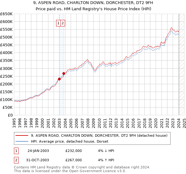 9, ASPEN ROAD, CHARLTON DOWN, DORCHESTER, DT2 9FH: Price paid vs HM Land Registry's House Price Index