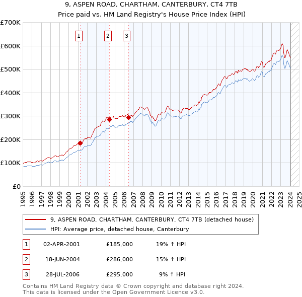 9, ASPEN ROAD, CHARTHAM, CANTERBURY, CT4 7TB: Price paid vs HM Land Registry's House Price Index