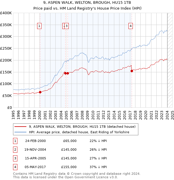 9, ASPEN WALK, WELTON, BROUGH, HU15 1TB: Price paid vs HM Land Registry's House Price Index