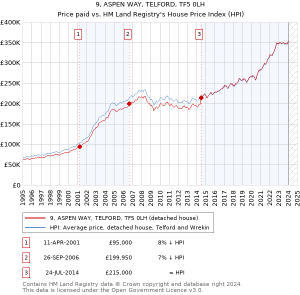 9, ASPEN WAY, TELFORD, TF5 0LH: Price paid vs HM Land Registry's House Price Index