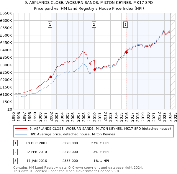 9, ASPLANDS CLOSE, WOBURN SANDS, MILTON KEYNES, MK17 8PD: Price paid vs HM Land Registry's House Price Index