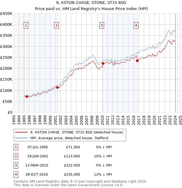 9, ASTON CHASE, STONE, ST15 8SD: Price paid vs HM Land Registry's House Price Index