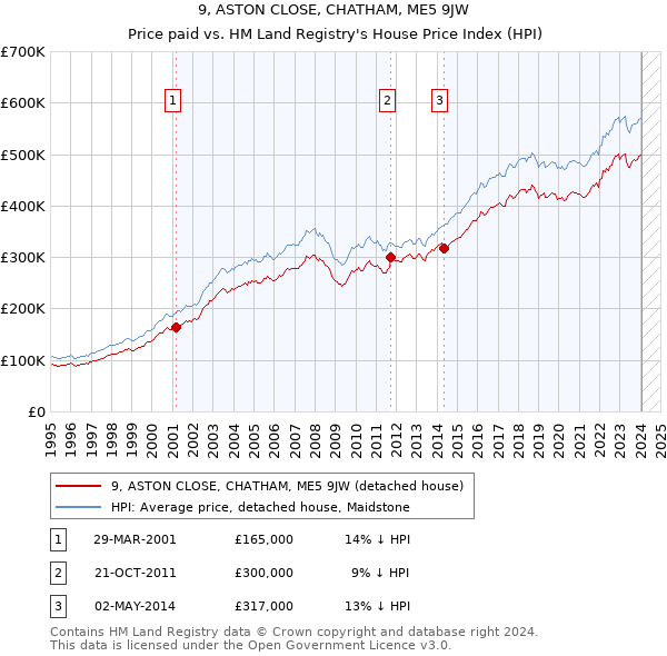 9, ASTON CLOSE, CHATHAM, ME5 9JW: Price paid vs HM Land Registry's House Price Index