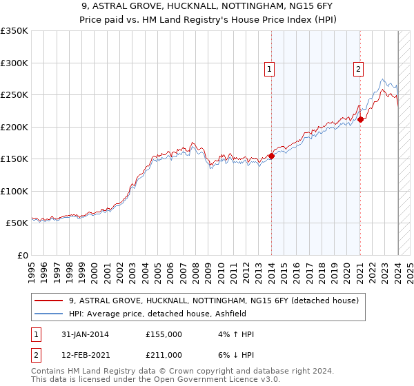 9, ASTRAL GROVE, HUCKNALL, NOTTINGHAM, NG15 6FY: Price paid vs HM Land Registry's House Price Index