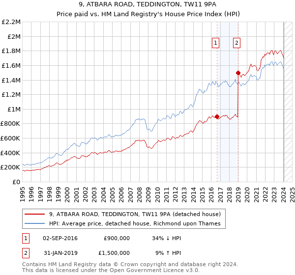 9, ATBARA ROAD, TEDDINGTON, TW11 9PA: Price paid vs HM Land Registry's House Price Index