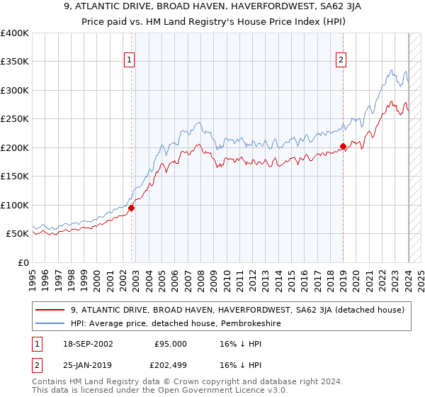 9, ATLANTIC DRIVE, BROAD HAVEN, HAVERFORDWEST, SA62 3JA: Price paid vs HM Land Registry's House Price Index