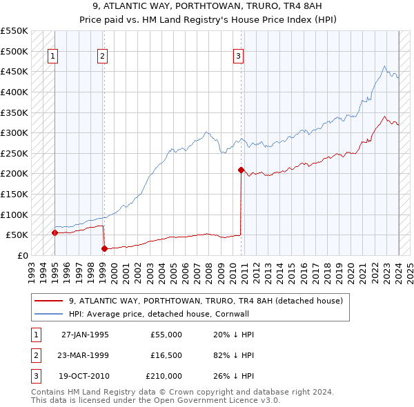 9, ATLANTIC WAY, PORTHTOWAN, TRURO, TR4 8AH: Price paid vs HM Land Registry's House Price Index