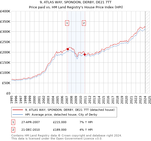 9, ATLAS WAY, SPONDON, DERBY, DE21 7TT: Price paid vs HM Land Registry's House Price Index