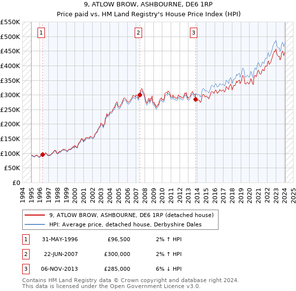 9, ATLOW BROW, ASHBOURNE, DE6 1RP: Price paid vs HM Land Registry's House Price Index