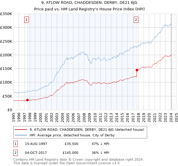 9, ATLOW ROAD, CHADDESDEN, DERBY, DE21 6JG: Price paid vs HM Land Registry's House Price Index
