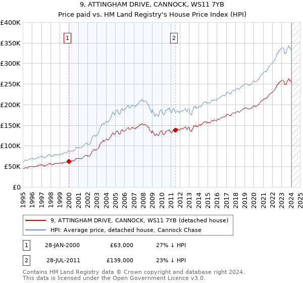 9, ATTINGHAM DRIVE, CANNOCK, WS11 7YB: Price paid vs HM Land Registry's House Price Index