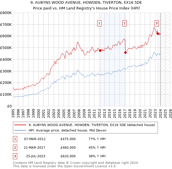 9, AUBYNS WOOD AVENUE, HOWDEN, TIVERTON, EX16 5DE: Price paid vs HM Land Registry's House Price Index