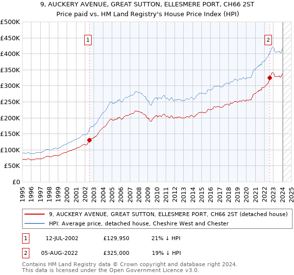 9, AUCKERY AVENUE, GREAT SUTTON, ELLESMERE PORT, CH66 2ST: Price paid vs HM Land Registry's House Price Index