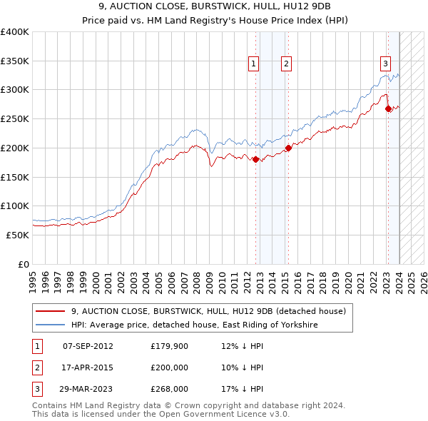 9, AUCTION CLOSE, BURSTWICK, HULL, HU12 9DB: Price paid vs HM Land Registry's House Price Index
