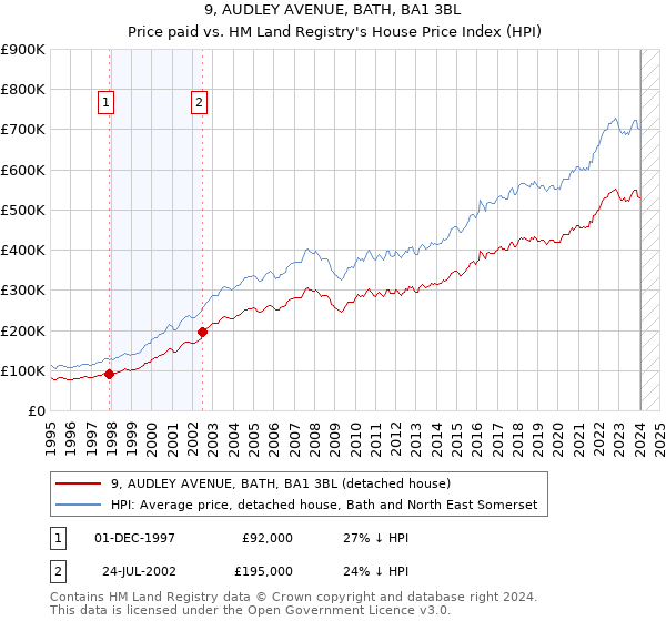 9, AUDLEY AVENUE, BATH, BA1 3BL: Price paid vs HM Land Registry's House Price Index