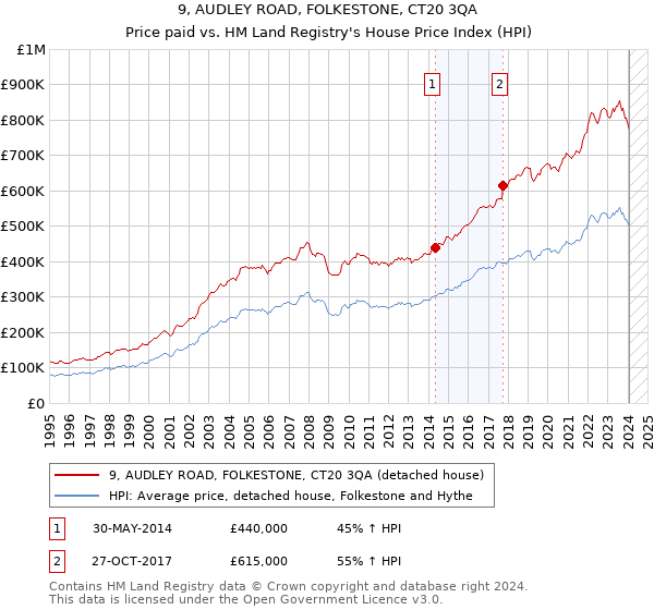 9, AUDLEY ROAD, FOLKESTONE, CT20 3QA: Price paid vs HM Land Registry's House Price Index