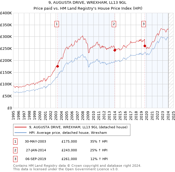 9, AUGUSTA DRIVE, WREXHAM, LL13 9GL: Price paid vs HM Land Registry's House Price Index