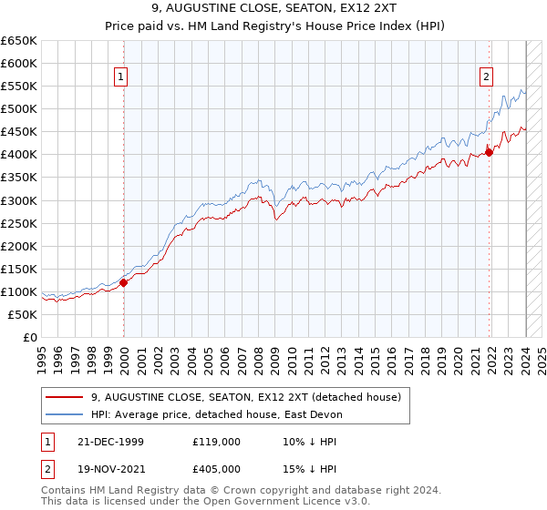 9, AUGUSTINE CLOSE, SEATON, EX12 2XT: Price paid vs HM Land Registry's House Price Index