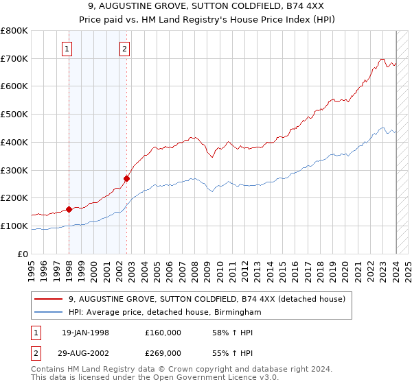 9, AUGUSTINE GROVE, SUTTON COLDFIELD, B74 4XX: Price paid vs HM Land Registry's House Price Index