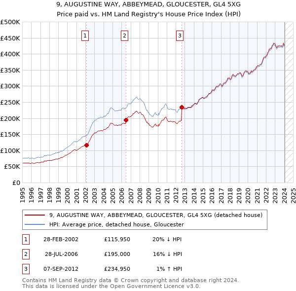 9, AUGUSTINE WAY, ABBEYMEAD, GLOUCESTER, GL4 5XG: Price paid vs HM Land Registry's House Price Index