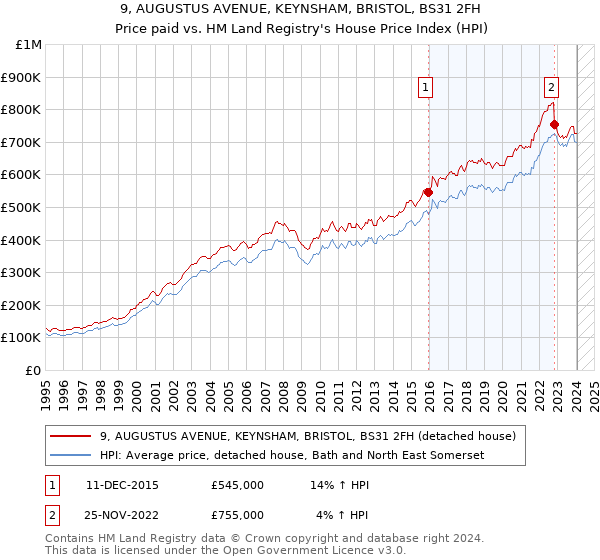 9, AUGUSTUS AVENUE, KEYNSHAM, BRISTOL, BS31 2FH: Price paid vs HM Land Registry's House Price Index