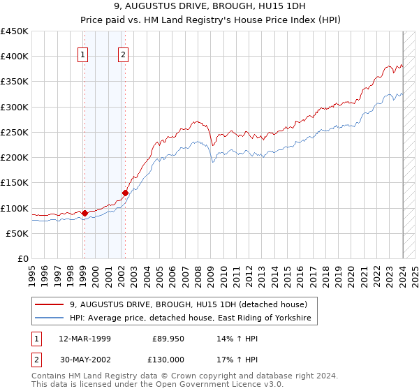 9, AUGUSTUS DRIVE, BROUGH, HU15 1DH: Price paid vs HM Land Registry's House Price Index