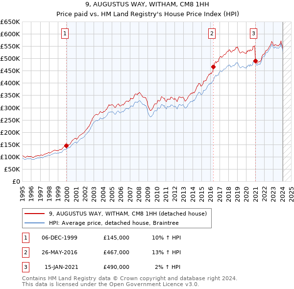 9, AUGUSTUS WAY, WITHAM, CM8 1HH: Price paid vs HM Land Registry's House Price Index
