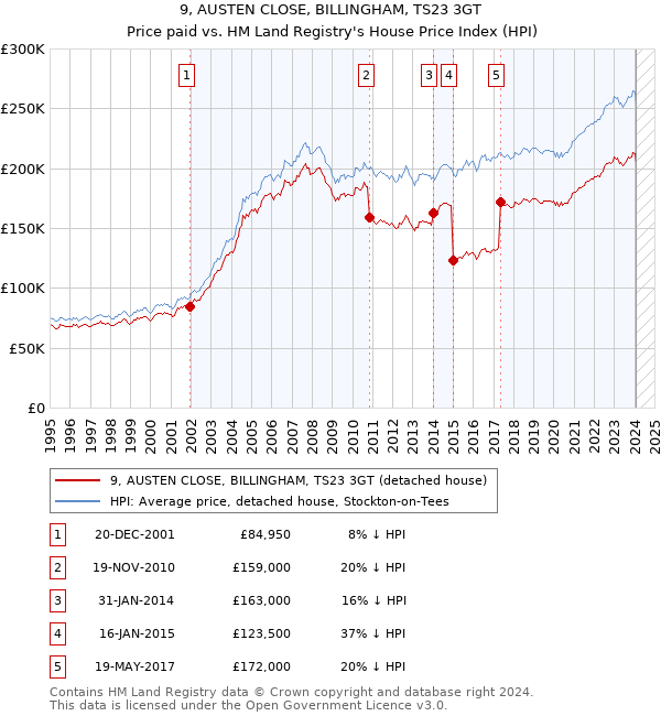 9, AUSTEN CLOSE, BILLINGHAM, TS23 3GT: Price paid vs HM Land Registry's House Price Index