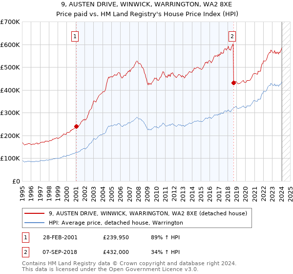 9, AUSTEN DRIVE, WINWICK, WARRINGTON, WA2 8XE: Price paid vs HM Land Registry's House Price Index