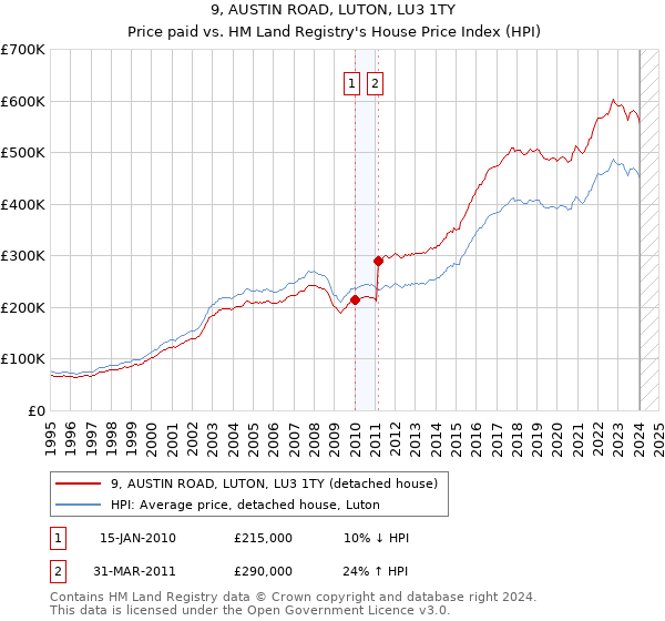 9, AUSTIN ROAD, LUTON, LU3 1TY: Price paid vs HM Land Registry's House Price Index