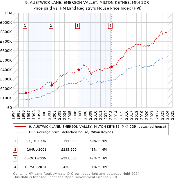 9, AUSTWICK LANE, EMERSON VALLEY, MILTON KEYNES, MK4 2DR: Price paid vs HM Land Registry's House Price Index