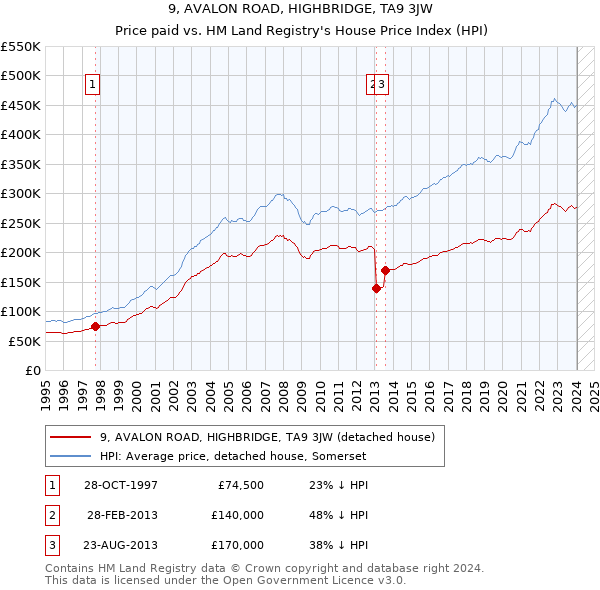 9, AVALON ROAD, HIGHBRIDGE, TA9 3JW: Price paid vs HM Land Registry's House Price Index