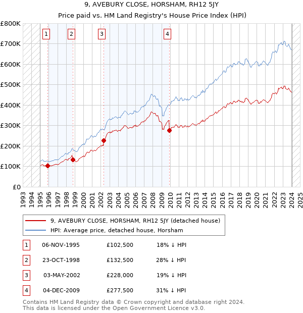 9, AVEBURY CLOSE, HORSHAM, RH12 5JY: Price paid vs HM Land Registry's House Price Index