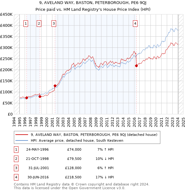 9, AVELAND WAY, BASTON, PETERBOROUGH, PE6 9QJ: Price paid vs HM Land Registry's House Price Index