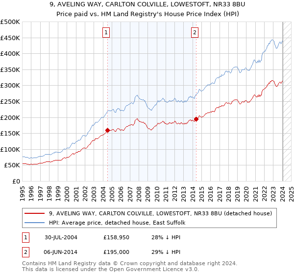 9, AVELING WAY, CARLTON COLVILLE, LOWESTOFT, NR33 8BU: Price paid vs HM Land Registry's House Price Index