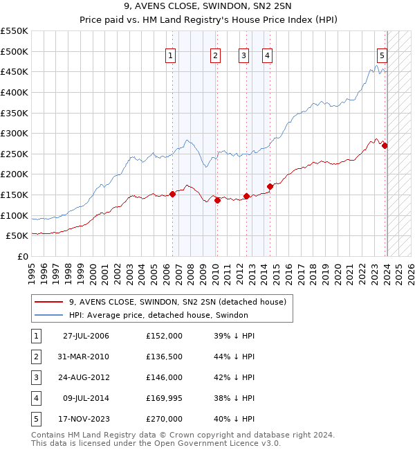 9, AVENS CLOSE, SWINDON, SN2 2SN: Price paid vs HM Land Registry's House Price Index