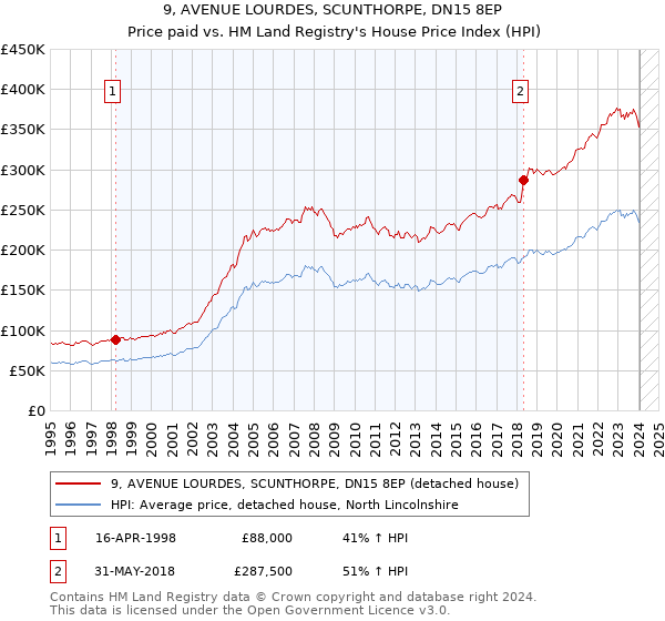 9, AVENUE LOURDES, SCUNTHORPE, DN15 8EP: Price paid vs HM Land Registry's House Price Index