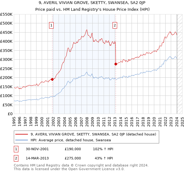 9, AVERIL VIVIAN GROVE, SKETTY, SWANSEA, SA2 0JP: Price paid vs HM Land Registry's House Price Index