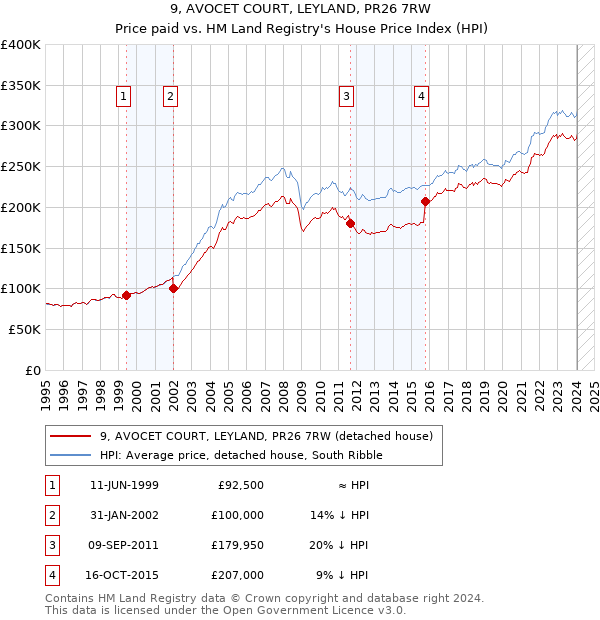 9, AVOCET COURT, LEYLAND, PR26 7RW: Price paid vs HM Land Registry's House Price Index