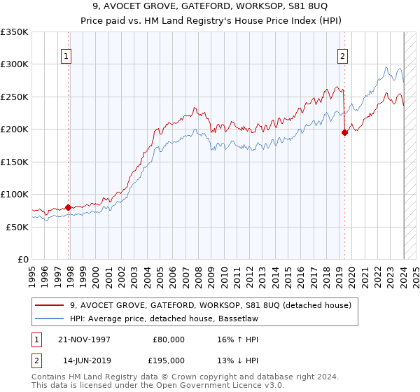 9, AVOCET GROVE, GATEFORD, WORKSOP, S81 8UQ: Price paid vs HM Land Registry's House Price Index