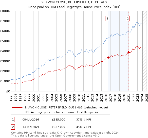 9, AVON CLOSE, PETERSFIELD, GU31 4LG: Price paid vs HM Land Registry's House Price Index