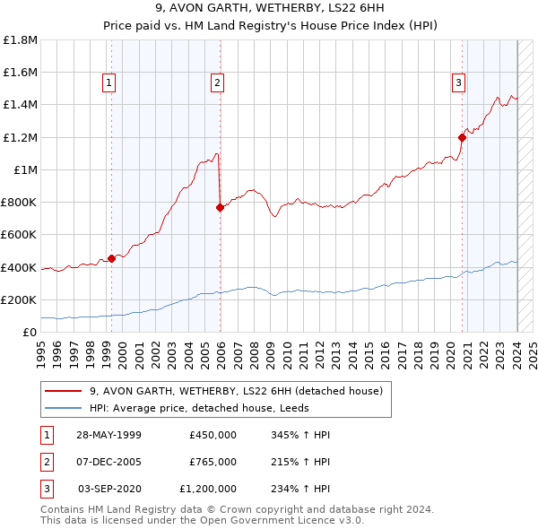 9, AVON GARTH, WETHERBY, LS22 6HH: Price paid vs HM Land Registry's House Price Index