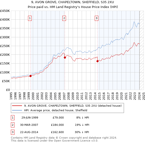 9, AVON GROVE, CHAPELTOWN, SHEFFIELD, S35 2XU: Price paid vs HM Land Registry's House Price Index
