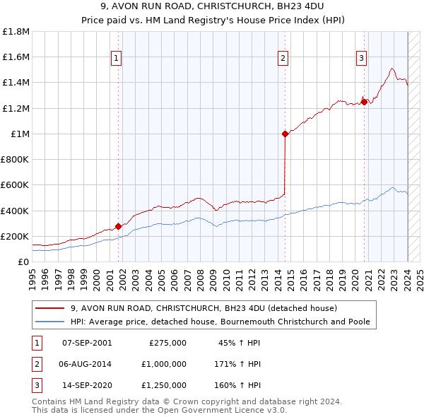 9, AVON RUN ROAD, CHRISTCHURCH, BH23 4DU: Price paid vs HM Land Registry's House Price Index