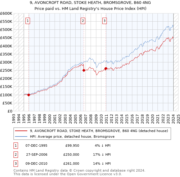 9, AVONCROFT ROAD, STOKE HEATH, BROMSGROVE, B60 4NG: Price paid vs HM Land Registry's House Price Index